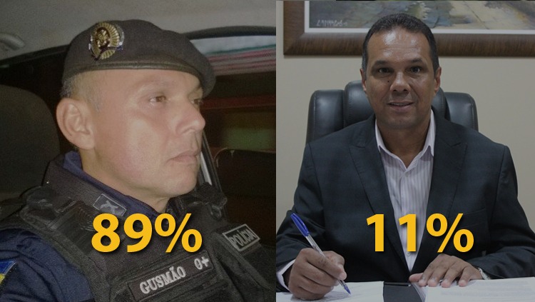 ENQUETE: Sargento Gusmão vence Bengala na preferência dos internautas