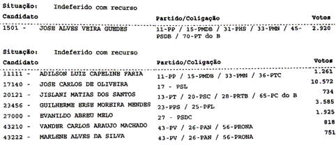 Confira os votos que estão “presos” no sistema do TRE de Rondônia