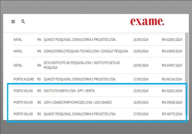 NOVAS PESQUISAS: Sondagens para prefeito de Porto Velho serão divulgadas a partir de hoje (17)