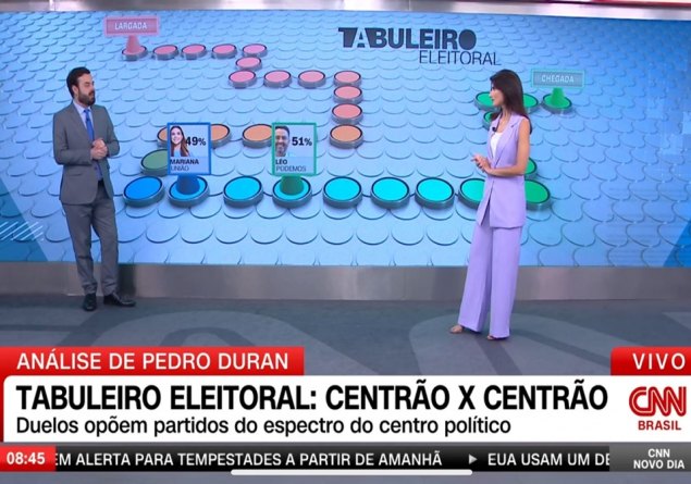 VIRADA: CNN divulga queda de Mariana de 63% para 49% e Léo assume a liderança